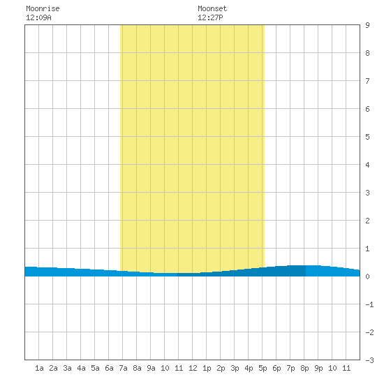 Bayou Rigaud tide chart for Monday, December 27, 2021