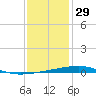 Bayou Rigaud tide chart for Wednesday, December 29, 2021