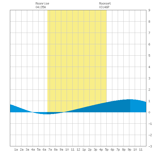 Bayou Rigaud tide chart for Thursday, December 2, 2021