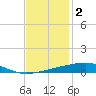 Bayou Rigaud tide chart for Thursday, December 2, 2021