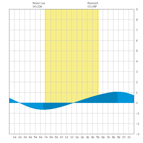 Bayou Rigaud tide chart for Friday, December 31, 2021