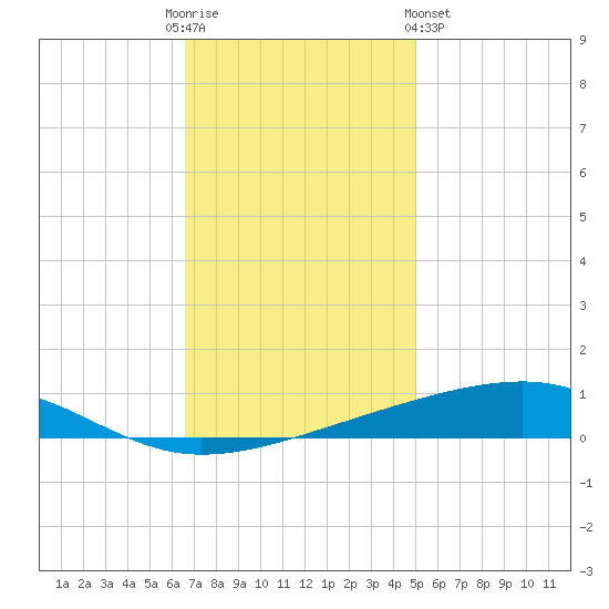 Bayou Rigaud tide chart for Friday, December 3, 2021