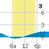 Bayou Rigaud tide chart for Friday, December 3, 2021