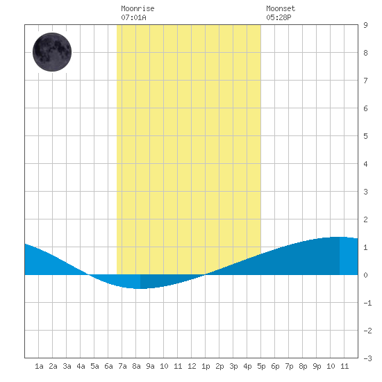 Bayou Rigaud tide chart for Saturday, December 4, 2021