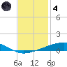 Bayou Rigaud tide chart for Saturday, December 4, 2021
