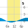 Bayou Rigaud tide chart for Sunday, December 5, 2021