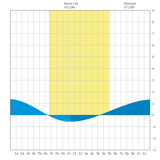 Bayou Rigaud tide chart for Monday, December 6, 2021