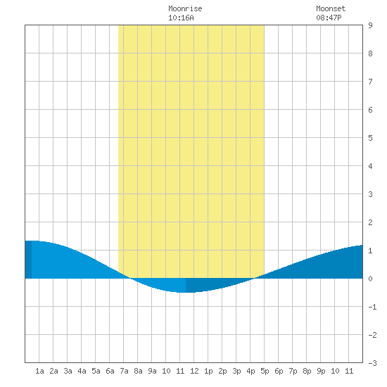 Bayou Rigaud tide chart for Tuesday, December 7, 2021