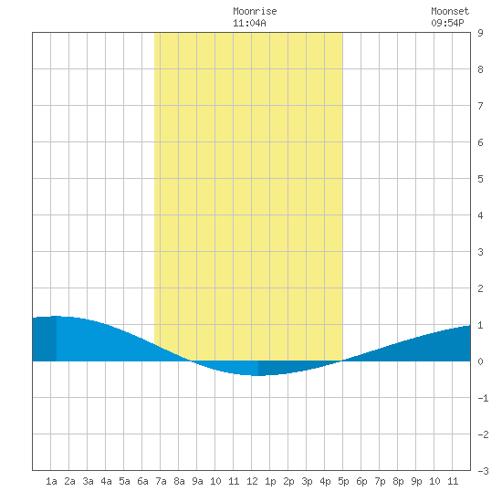 Bayou Rigaud tide chart for Wednesday, December 8, 2021