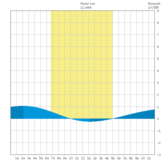 Bayou Rigaud tide chart for Thursday, December 9, 2021