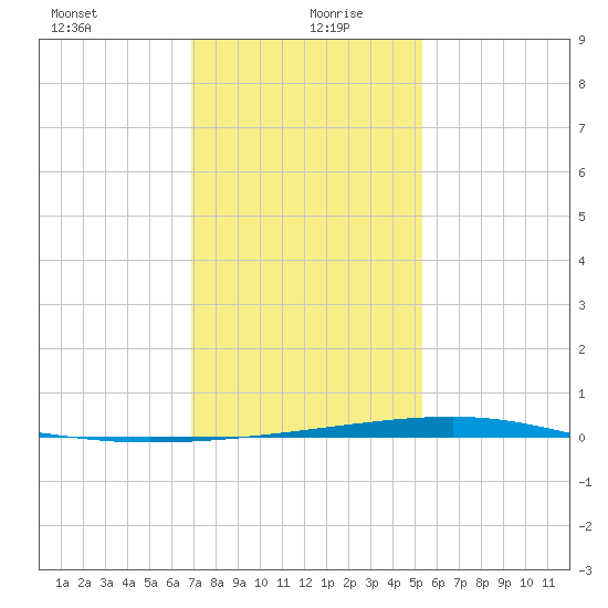 Bayou Rigaud tide chart for Monday, January 10, 2022