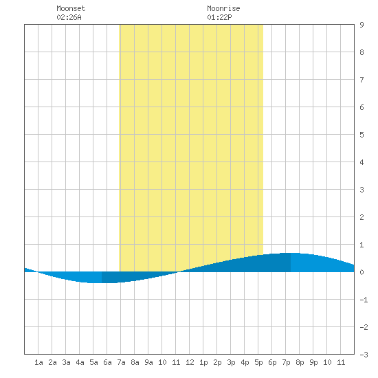 Bayou Rigaud tide chart for Wednesday, January 12, 2022