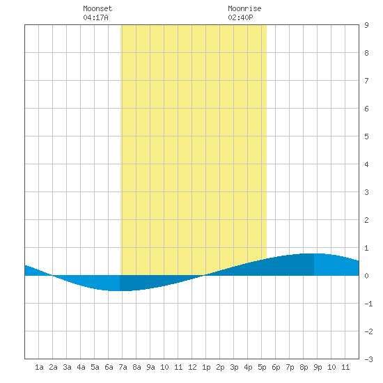 Bayou Rigaud tide chart for Friday, January 14, 2022