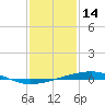 Bayou Rigaud tide chart for Friday, January 14, 2022