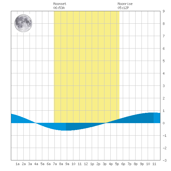 Bayou Rigaud tide chart for Monday, January 17, 2022