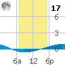 Bayou Rigaud tide chart for Monday, January 17, 2022