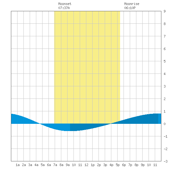 Bayou Rigaud tide chart for Tuesday, January 18, 2022