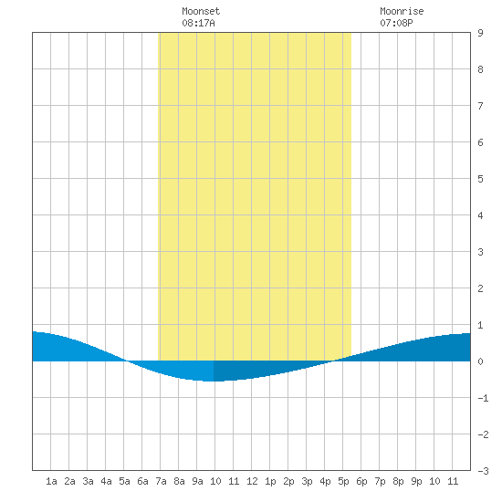 Bayou Rigaud tide chart for Wednesday, January 19, 2022