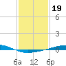 Bayou Rigaud tide chart for Wednesday, January 19, 2022