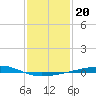 Bayou Rigaud tide chart for Thursday, January 20, 2022