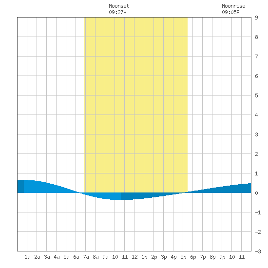 Bayou Rigaud tide chart for Friday, January 21, 2022