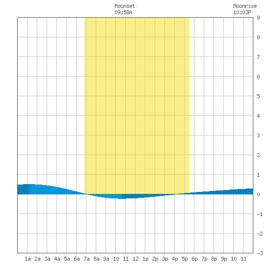 Bayou Rigaud tide chart for Saturday, January 22, 2022