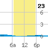 Bayou Rigaud tide chart for Sunday, January 23, 2022