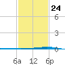 Bayou Rigaud tide chart for Monday, January 24, 2022