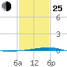Bayou Rigaud tide chart for Tuesday, January 25, 2022