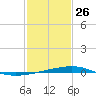 Bayou Rigaud tide chart for Wednesday, January 26, 2022