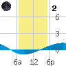 Bayou Rigaud tide chart for Sunday, January 2, 2022