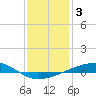 Bayou Rigaud tide chart for Monday, January 3, 2022