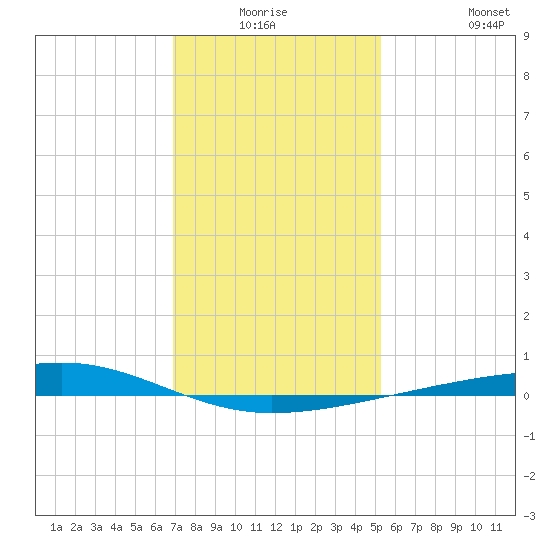 Bayou Rigaud tide chart for Thursday, January 6, 2022