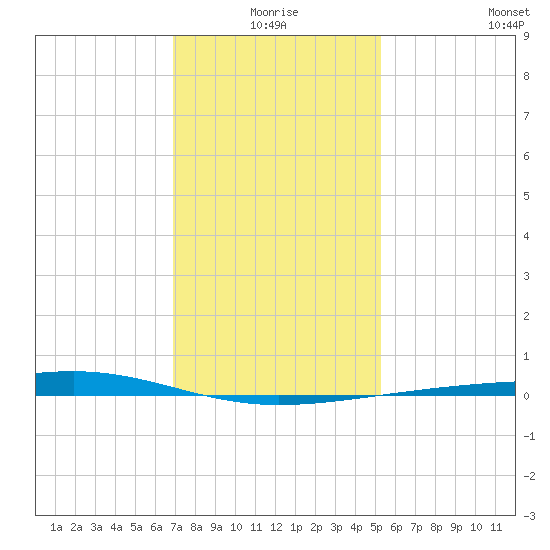 Bayou Rigaud tide chart for Friday, January 7, 2022