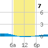 Bayou Rigaud tide chart for Friday, January 7, 2022