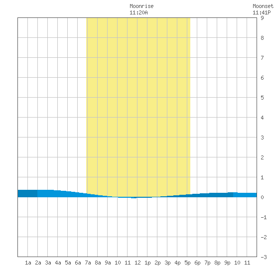 Bayou Rigaud tide chart for Saturday, January 8, 2022