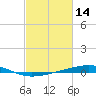 Bayou Rigaud tide chart for Monday, February 14, 2022