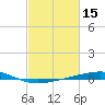 Bayou Rigaud tide chart for Tuesday, February 15, 2022