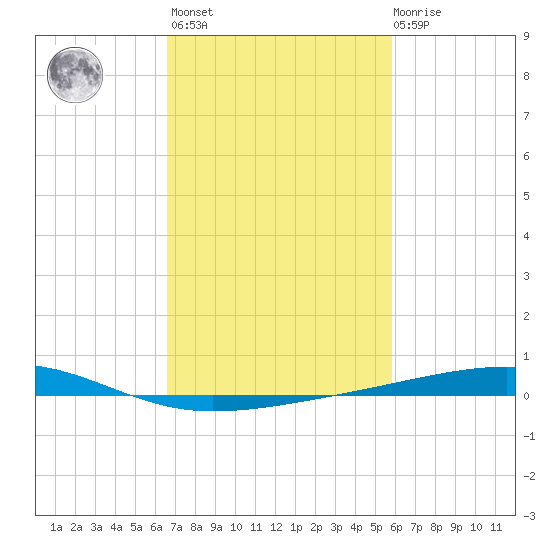 Bayou Rigaud tide chart for Wednesday, February 16, 2022