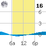 Bayou Rigaud tide chart for Wednesday, February 16, 2022