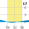 Bayou Rigaud tide chart for Thursday, February 17, 2022