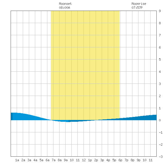 Bayou Rigaud tide chart for Friday, February 18, 2022