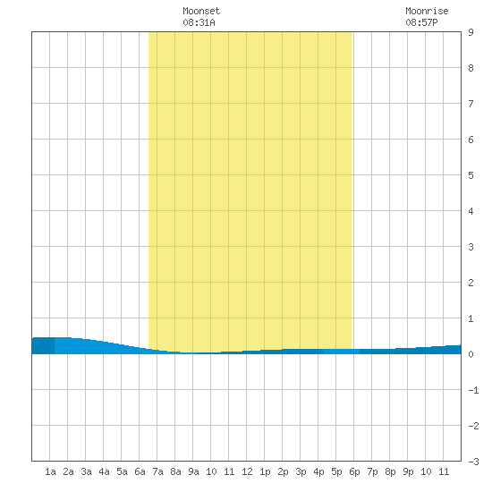 Bayou Rigaud tide chart for Saturday, February 19, 2022