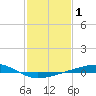 Bayou Rigaud tide chart for Tuesday, February 1, 2022