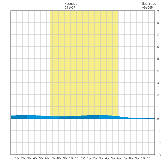 Bayou Rigaud tide chart for Sunday, February 20, 2022