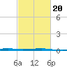 Bayou Rigaud tide chart for Sunday, February 20, 2022