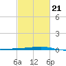Bayou Rigaud tide chart for Monday, February 21, 2022