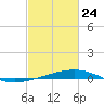 Bayou Rigaud tide chart for Thursday, February 24, 2022