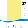 Bayou Rigaud tide chart for Sunday, February 27, 2022