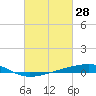 Bayou Rigaud tide chart for Monday, February 28, 2022
